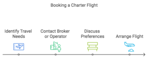 what is a charter flight