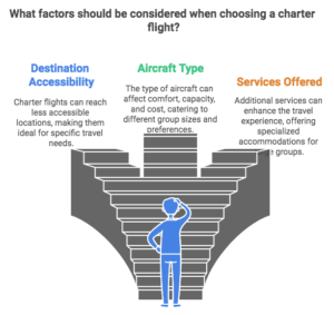 Charter Airlines cost